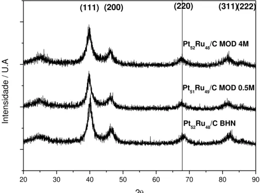 FIGURA 7: Padrões de Difração de Raios-X para os Eletrocatalisadores de PtRu  sintetizados pelo método Borohidreto de Sódio e as suas modificações