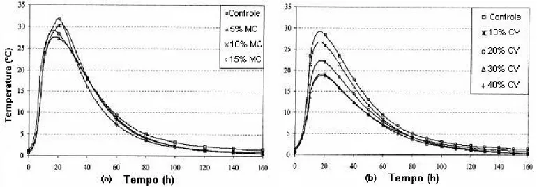 Figura 5 – Elevação da temperatura em argamassas com metacaulinita (a) e cinza  volante (b) (BAI; WILD, 2002)