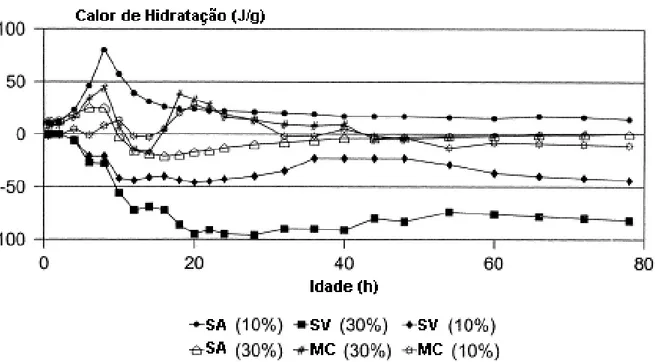 Figura 6 – Calor de hidratação em relação ao tempo em argamassas com sílica ativa, metacaulinita e cinza volante (FRIAS; SÁNCHEZ DE ROJAS; CABRERA, 2000)