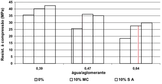 Figura 9 – Resistência à compressão aos 28 dias dos concretos de referências e com adições  de SA, MC (BARATA, 1998)