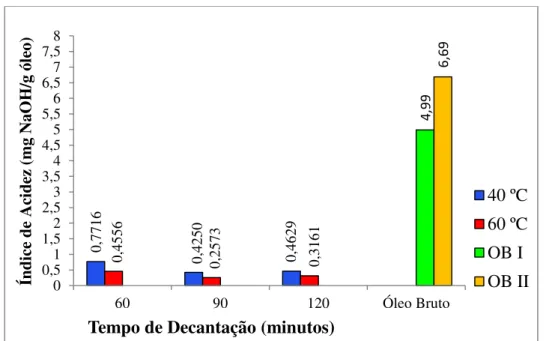 Figura 5.9: Influência dos tempos de decantação da água de lavagem e da temperatura de  operação sobre o índice de acidez