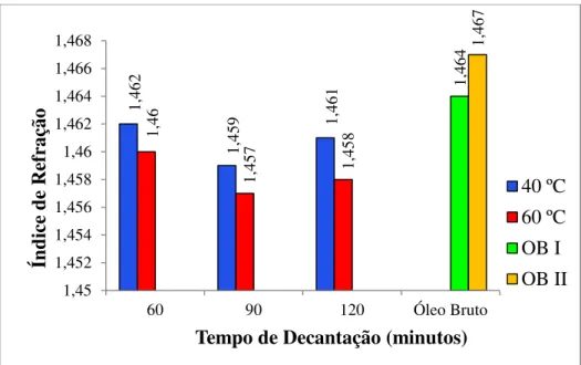 Figura 5.11: Influência dos tempos de decantação da água de lavagem e da temperatura de  operação sobre o índice de refração
