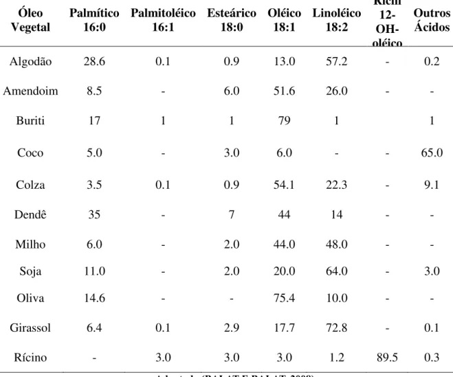 Tabela 3.3: Composição química em ácidos graxos de óleos e gorduras. 