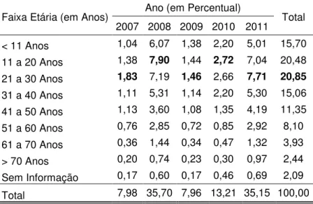 Tabela  1  -  Percentual  da  faixa  etária  (em  anos)  dos  casos  notificados  de  dengue,  nos municípios paraenses de Santarém, Tucuruí e Bragança, no período de janeiro  de 2007 a julho de 2011, segundo o ano