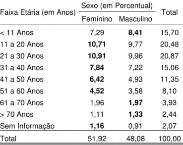 Tabela  2  -  Percentual  da  faixa  etária  (em  anos)  dos  casos  notificados  de  dengue,  nos municípios paraenses de Santarém, Tucuruí e Bragança, no período de janeiro  de 2007 a julho de 2011, segundo o gênero