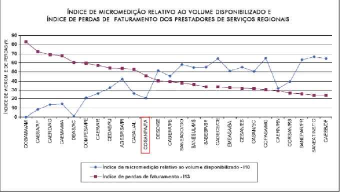 Gráfico 12: Índice de micromedição e índice de perdas de faturamento dos prestadores de serviços  regionais participantes do SNIS