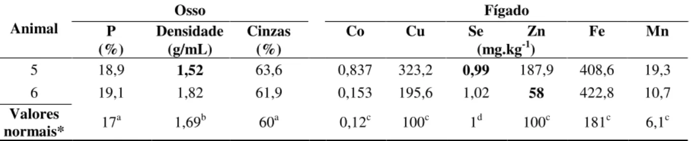 Tabela 5. Propriedade II - Valores de P, densidade específica e percentual de cinzas no osso, e valores de Co,  Cu, Se, Zn, Fe e Mn no fígado de vacas em lactação da bacia leiteira do município de Rondon do Pará