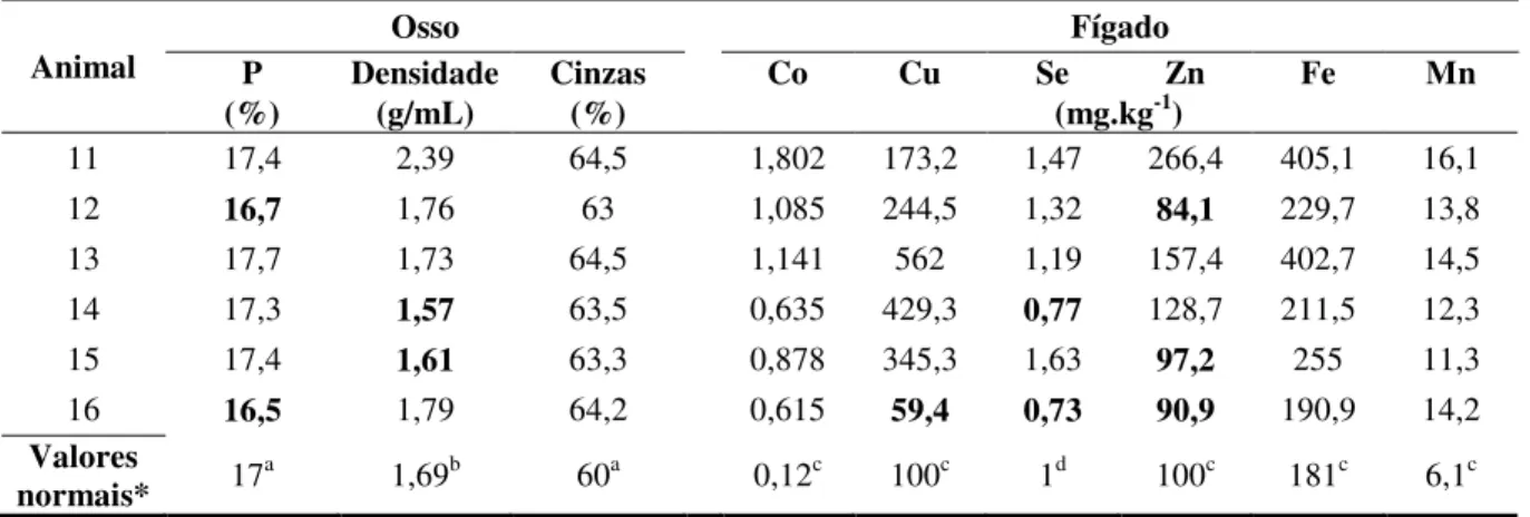 Tabela 7. Propriedade IV -  Valores de P, densidade específica e percentual de cinzas no osso, e valores de Co,  Cu, Se, Zn, Fe e Mn no fígado de vacas em lactação da bacia leiteira do município de Rondon do Pará