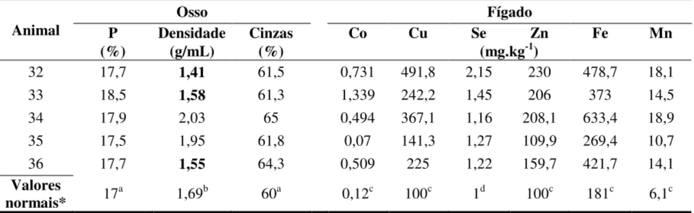 Tabela 13. Propriedade X - Valores de P, densidade específica e percentual de cinzas no osso, e valores de Co,  Cu, Se, Zn, Fe e Mn no fígado de vacas em lactação da bacia leiteira do município de Rondon do Pará