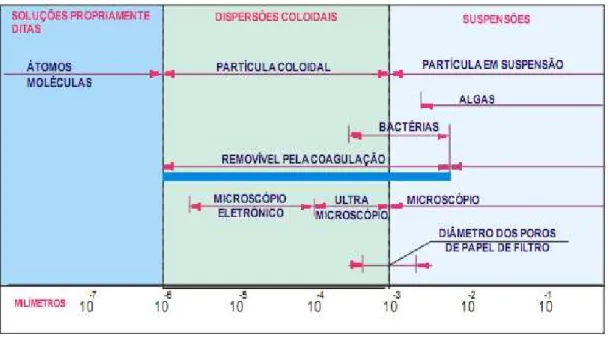Figura 1 -  Tamanho das  partículas e região de remoção por coagulação  presentes na água