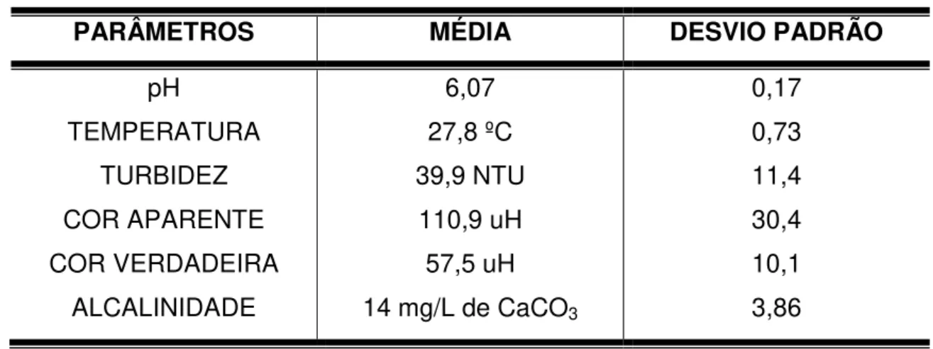 Tabela 3 - Média e desvio padrão dos parâmetros físico-químicos da água bruta.  