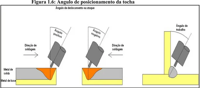 Figura 1.6: Ângulo de posicionamento da tocha