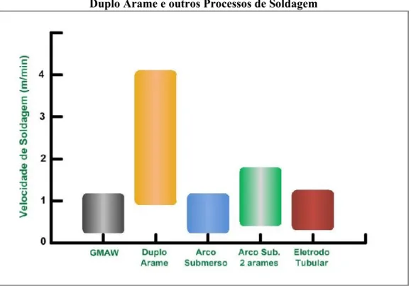 Figura 1.9: Esquema Comparativo das Velocidades de Soldagem do Processo GMAW  Duplo Arame e outros Processos de Soldagem