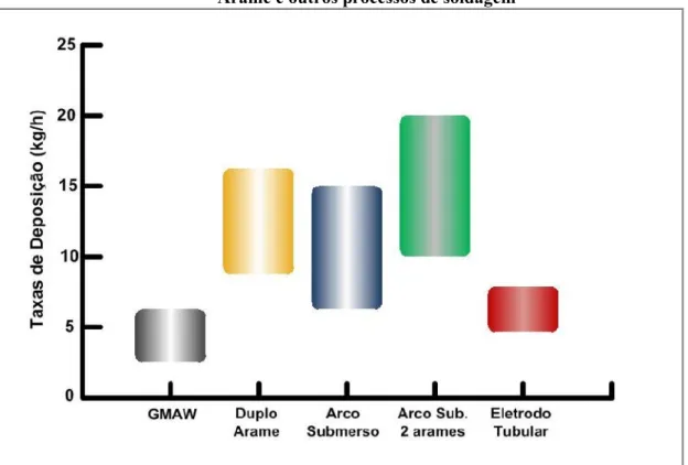 Figura 2.0: Esquema comparativo das taxas de deposição de metal do processo GMAW Duplo  Arame e outros processos de soldagem