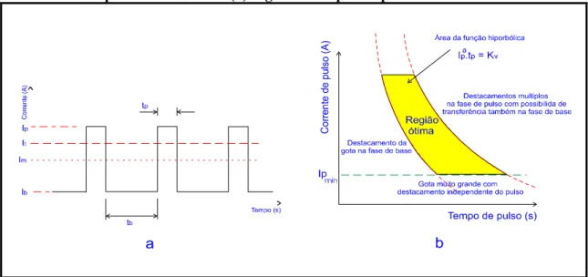 Figura 2.2: Representação genérica do processo de pulsação, onde (a) características das  ondas de pulso de corrente e (b) região ótima para o processo de transferência