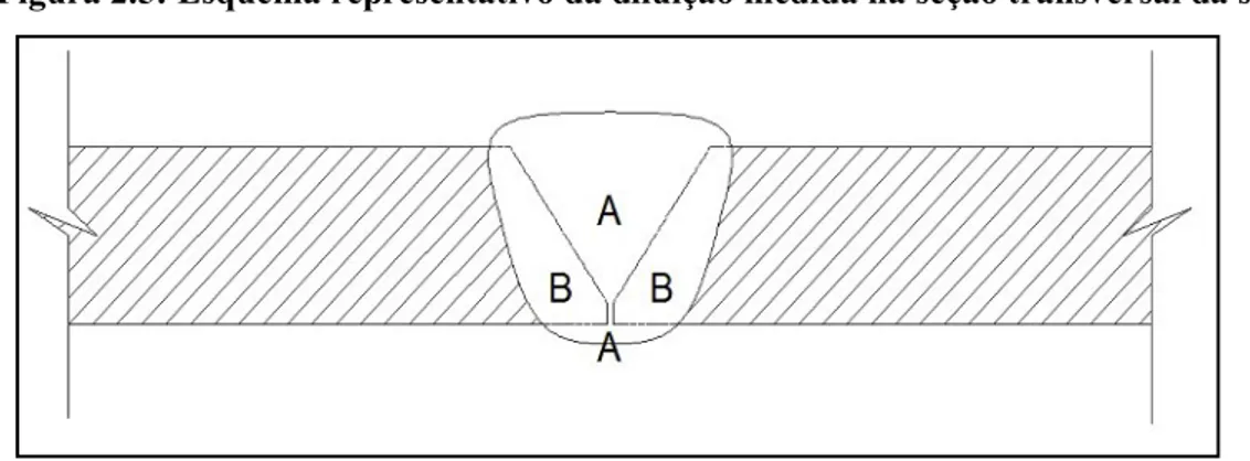 Figura 2.5: Esquema representativo da diluição medida na seção transversal da solda
