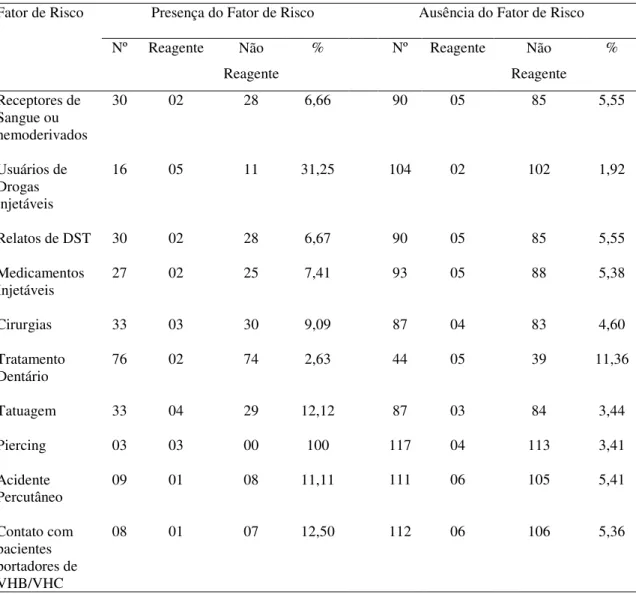 Tabela 3 - Fatores de risco e distribuição da prevalência do Vírus da hepatite C (VHC)