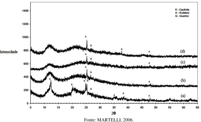 Ilustração 2.3  –  Difratogramas do resíduo caulinítico da PPSA calcinado a (a) 600°C; (b) 700°C; (c)  800°C; e (d) 900°C
