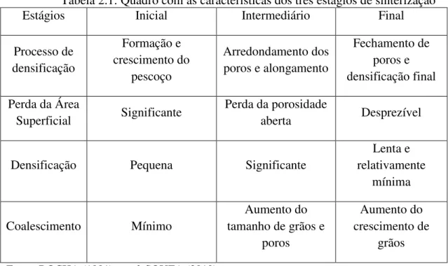 Tabela 2.1: Quadro com as características dos três estágios de sinterização 