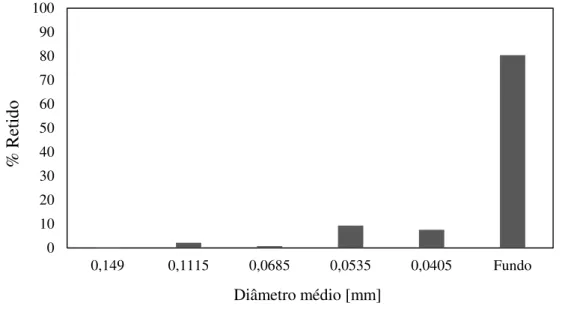 Figura 4.2: Distribuição granulométrica da argila 