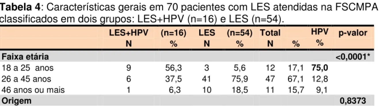 Tabela 4: Características gerais em 70 pacientes com LES atendidas na FSCMPA,  classificados em dois grupos: LES+HPV (n=16) e LES (n=54)