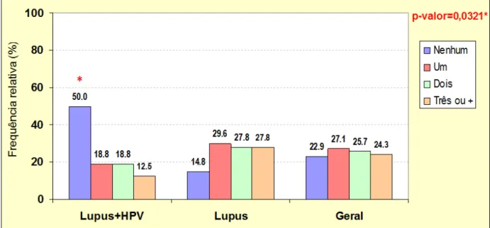 Figura 8: Distribuição do número de filhos nos grupos Lúpus + HPV (n=16), Lúpus (n=54) e  na amostra Geral (n=70) formada por mulheres atendidas na FSCMPA.