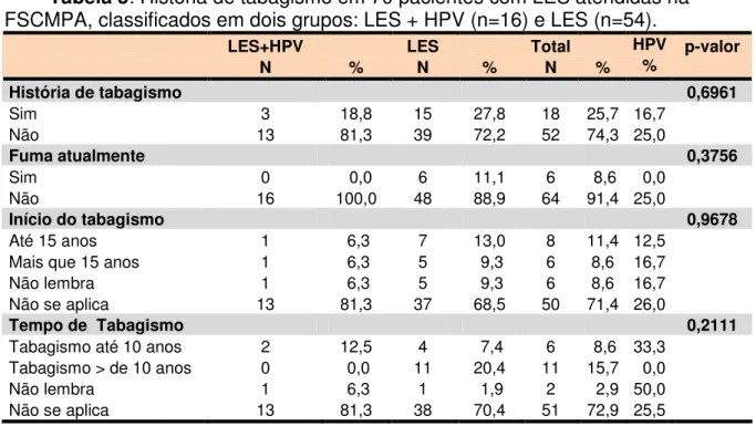 Tabela 5: História de tabagismo em 70 pacientes com LES atendidas na  FSCMPA, classificados em dois grupos: LES + HPV (n=16) e LES (n=54)
