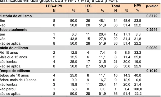 Tabela 6: História de etilismo em 70 pacientes com LES atendidas na FSCMPA,  classificados em dois grupos: LES + HPV (n=16) e LES (n=54)