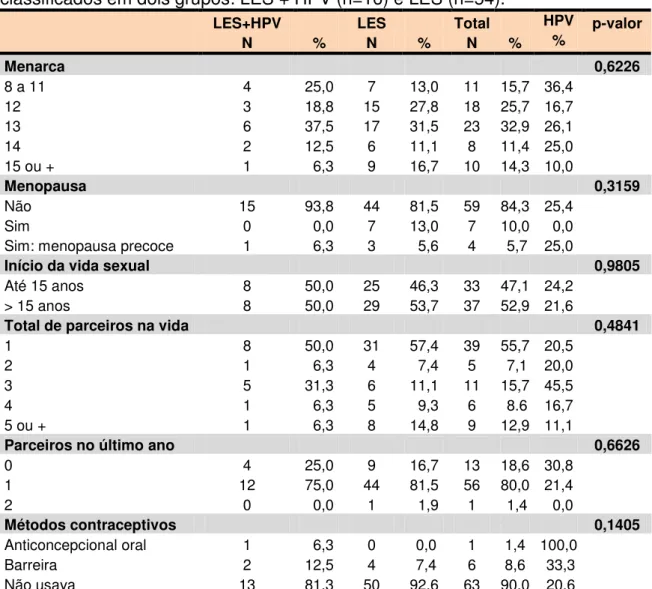 Tabela 8: Dados da vida sexual de 70 pacientes com LES atendidas na FSCMPA,  classificados em dois grupos: LES + HPV (n=16) e LES (n=54)