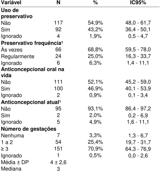Tabela  4:  Distribuição  das  mulheres  do  estudo  de  acordo  com  fatores  de  risco  contraceptivos  Variável  N  %  IC95%  Uso de  preservativo  Não  117  54,9%  48,0 - 61,7  Sim  92  43,2%  36,4 - 50,1  Ignorado  4  1,9%  0,5 - 4,7  Preservativo fre