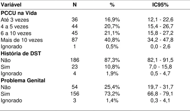 Tabela  6:  Distribuição  das  mulheres  do  estudo  de  acordo  com  fatores  de  risco  ginecológicos  Variável  N  %  IC95%  PCCU na Vida  Até 3 vezes  36  16,9%  12,1 - 22,6  4 a 5 vezes  44  20,7%  15,4 - 26,7  6 a 10 vezes  45  21,1%  15,8 - 27,2  Ma