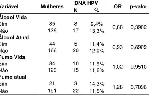 Tabela  11:  Prevalência  da  infecção  genital  por  HPV  (presença  do  DNA  do  HPV),  segundo o uso de álcool e fumo