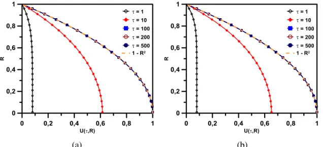 Figura  3.2:  Evolução  temporal  do  campo  de  velocidade  quando  Ha = 0 ,  Re = 100   e  τ 1 = τ 2 = 0 