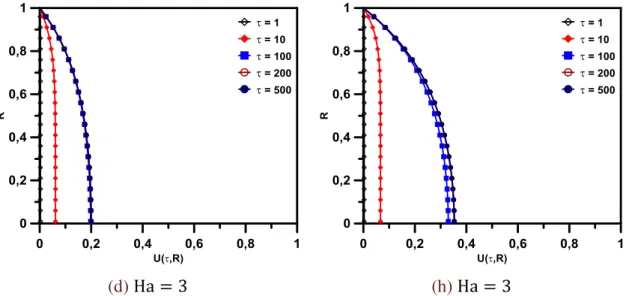 Figura  3.4:  Evolução  temporal  do  campo  de  velocidade  para  diferentes  Ha   quando  τ 1 = τ 2 = 1  e  Re = 1000 