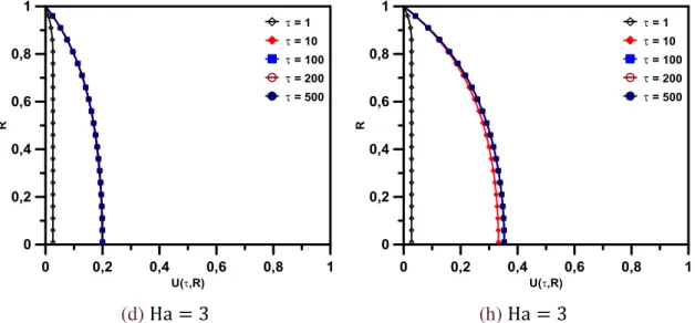Figura  3.6:  Evolução  temporal  do  campo  de  velocidade  para  diferentes  Ha   quando  τ 1 = 1 ,  τ 2 = 0   e  Re = 100 
