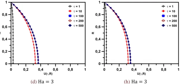 Figura  3.8:  Evolução  temporal  do  campo  de  velocidade  para  diferentes  Ha   quando  τ 1 = τ 2 = 1  e  Re = 100 