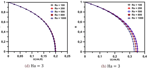 Figura 3.11: Efeito do número de Reynolds sobre o campo de velocidade para diferentes  Ha  quando  τ 1 = τ 2 = 1 