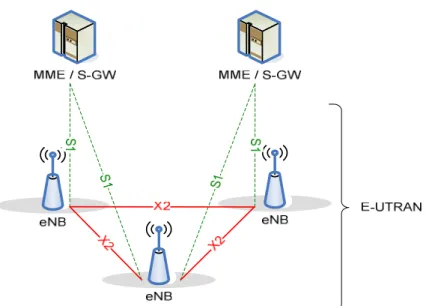 Figura 2.7: Arquitetura geral da interface aérea (EUTRAN) do LTE [20]. 