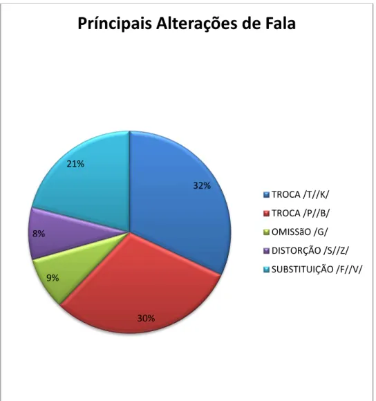 Gráfico 1  –  Principais Fonemas Alterados  Fonte- Prontuários analisados/HOL 