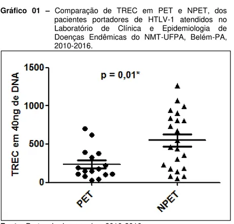 Gráfico  01  – Comparação  de  TREC  em  PET  e  NPET,  dos  pacientes  portadores  de  HTLV-1  atendidos  no  Laboratório  de  Clínica  e  Epidemiologia  de  Doenças  Endêmicas  do  NMT-UFPA,  Belém-PA,  2010-2016