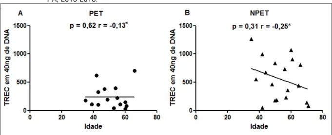 Gráfico 04  –  (A) Correlação entre TREC e a idade em PET. (B) Correlação entre TREC e a idade em  NPET