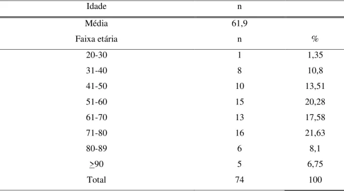 Tabela  2-Faixa  etária  dos  pacientes  com  câncer  de  pênis  que  constituem  a  casuística  da  pesquisa:  Idade  n     Média  61,9     Faixa etária  n  %  20-30  1  1,35  31-40  8  10,8  41-50  10  13,51  51-60  15  20,28  61-70  13  17,58  71-80  16