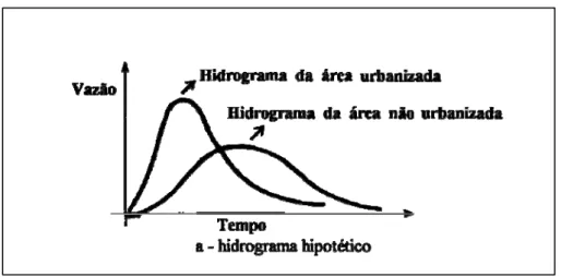 Figura 4 - Comparação entre hidrogramas de áreas urbanizadas e áreas não-urbanizadas. 