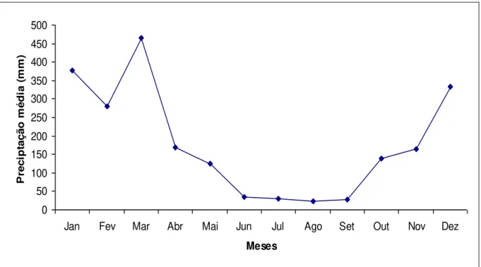 Figura 3  –  Precipitação média mensal entre os anos de 2004 a 2007 na região da  fazenda  Tanguro,  MT