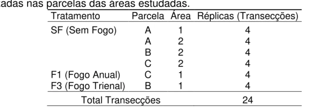 Tabela  II  –   Denominação  dos  tratamentos  analisados  incluindo  as  transecções  realizadas nas parcelas das áreas estudadas