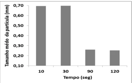 Figura 2: Tamanho médio das partículas das amostras liquidificadas em diferentes  tempos