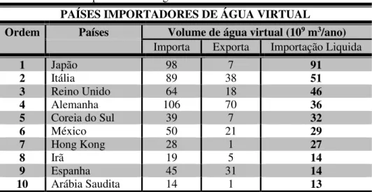 Tabela 2 - Países importadores de água virtual 