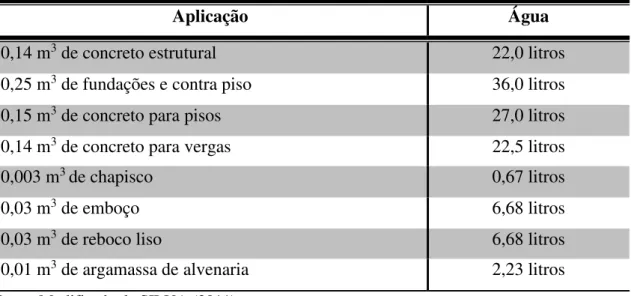 Tabela 3 - Quantidade de água utilizada nos serviços de uma obra 