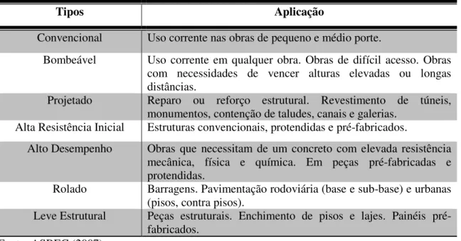 Tabela 4 - Principais tipos de concreto e suas aplicações 