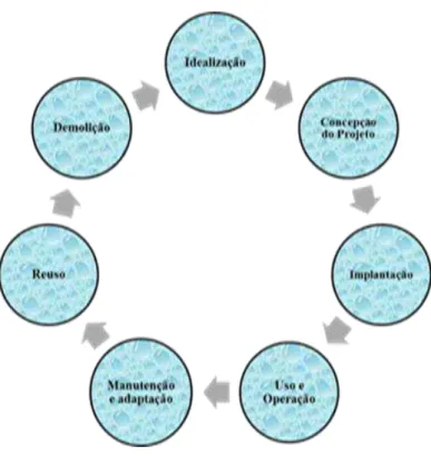 Figura 1 - Conceito do ciclo de vida segundo Silva (2011) 